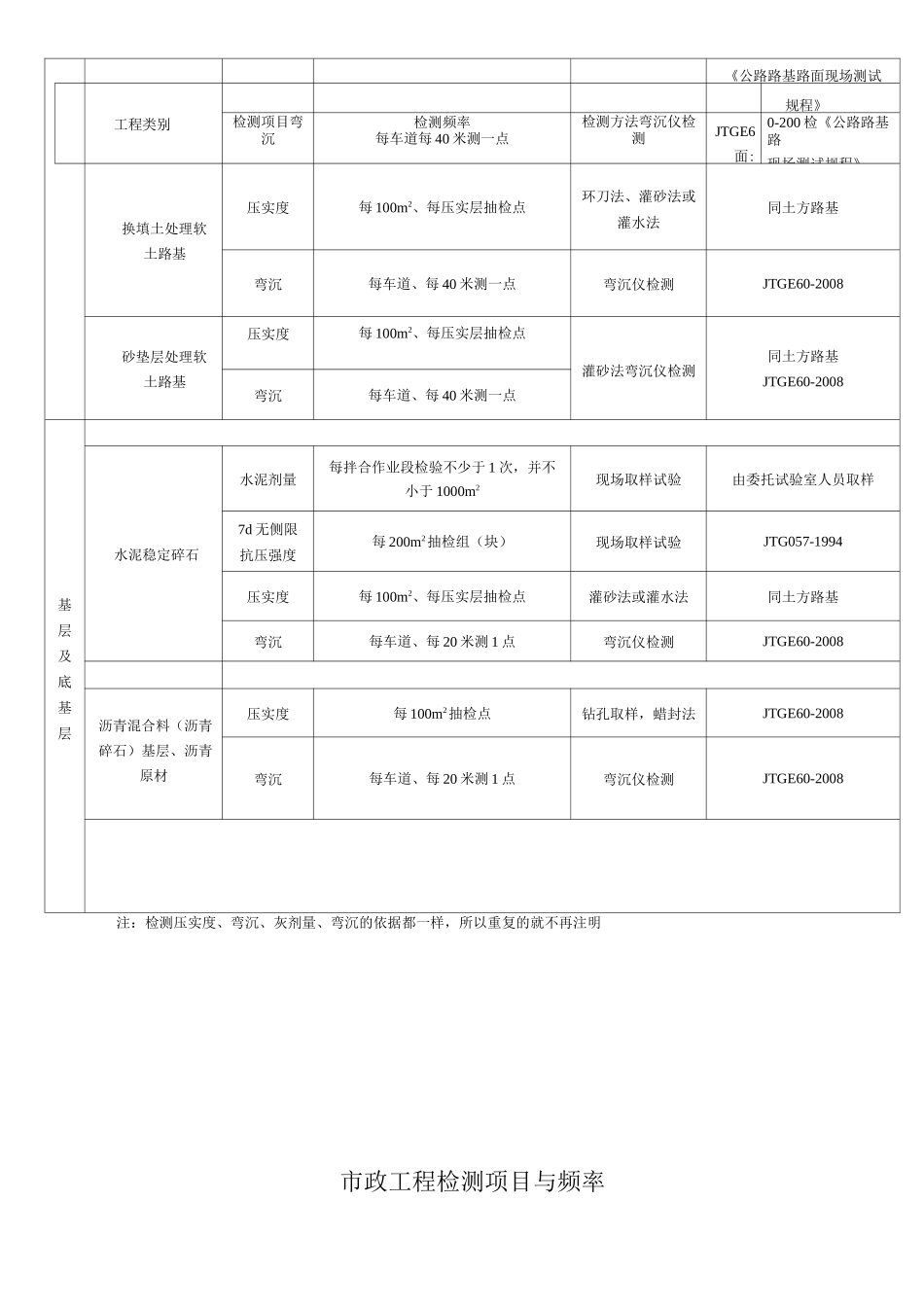 市政工程检测项目和频率_第2页