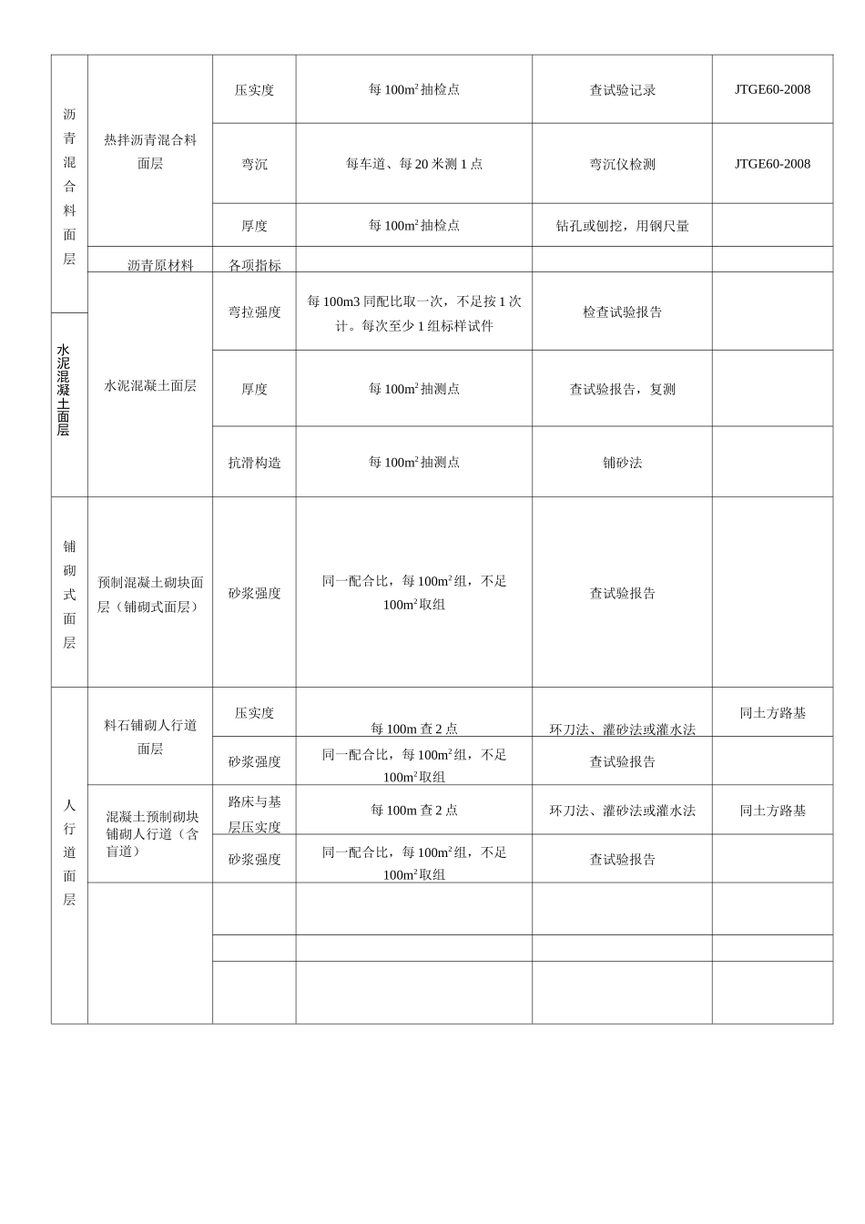 市政工程检测项目和频率_第3页