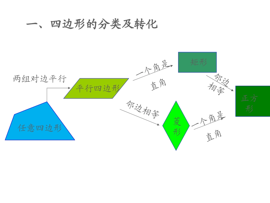 平行四边形及特殊平行四边形复习课_第2页