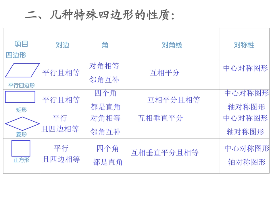平行四边形及特殊平行四边形复习课_第3页