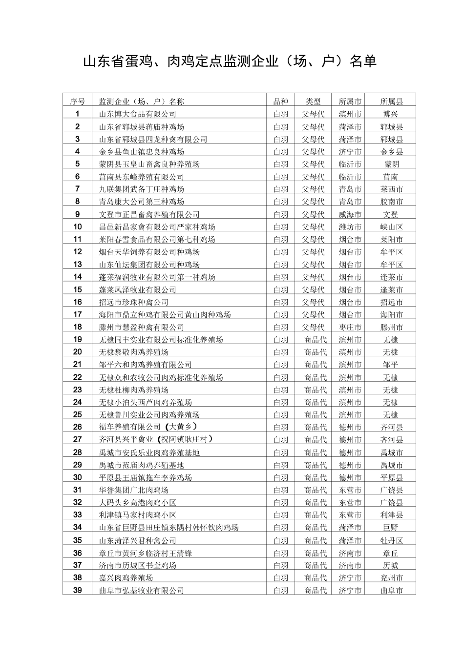 山东养鸡场名录_第1页