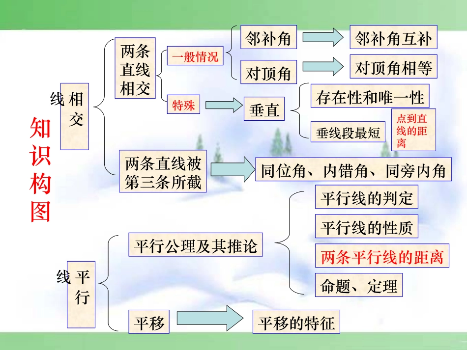 2013年第五章相交线与平行线复习课件_第2页