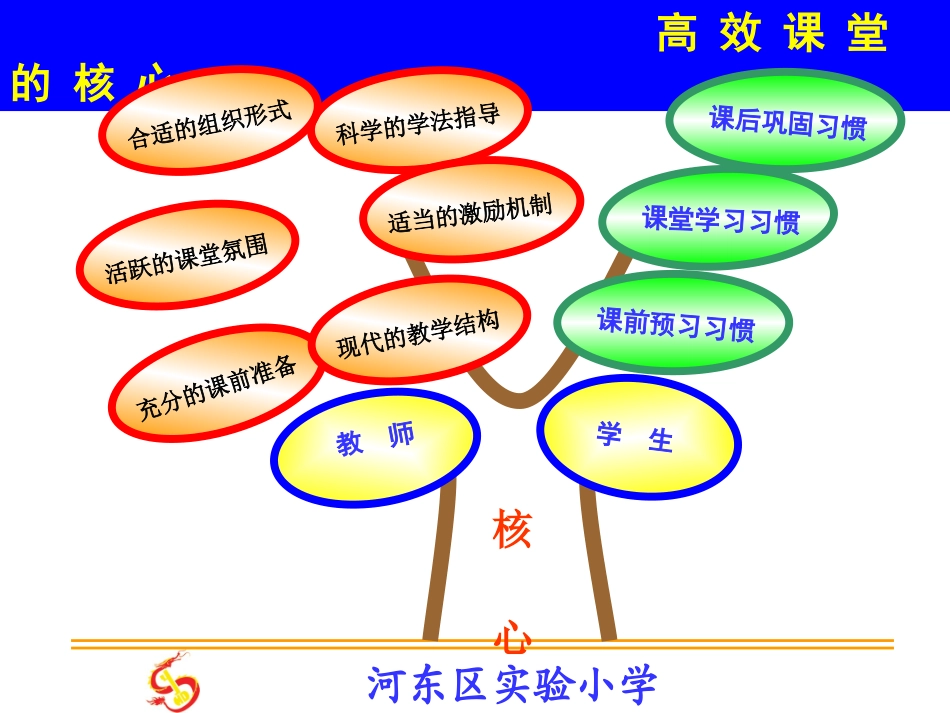 高效课堂的构建与核心_第1页