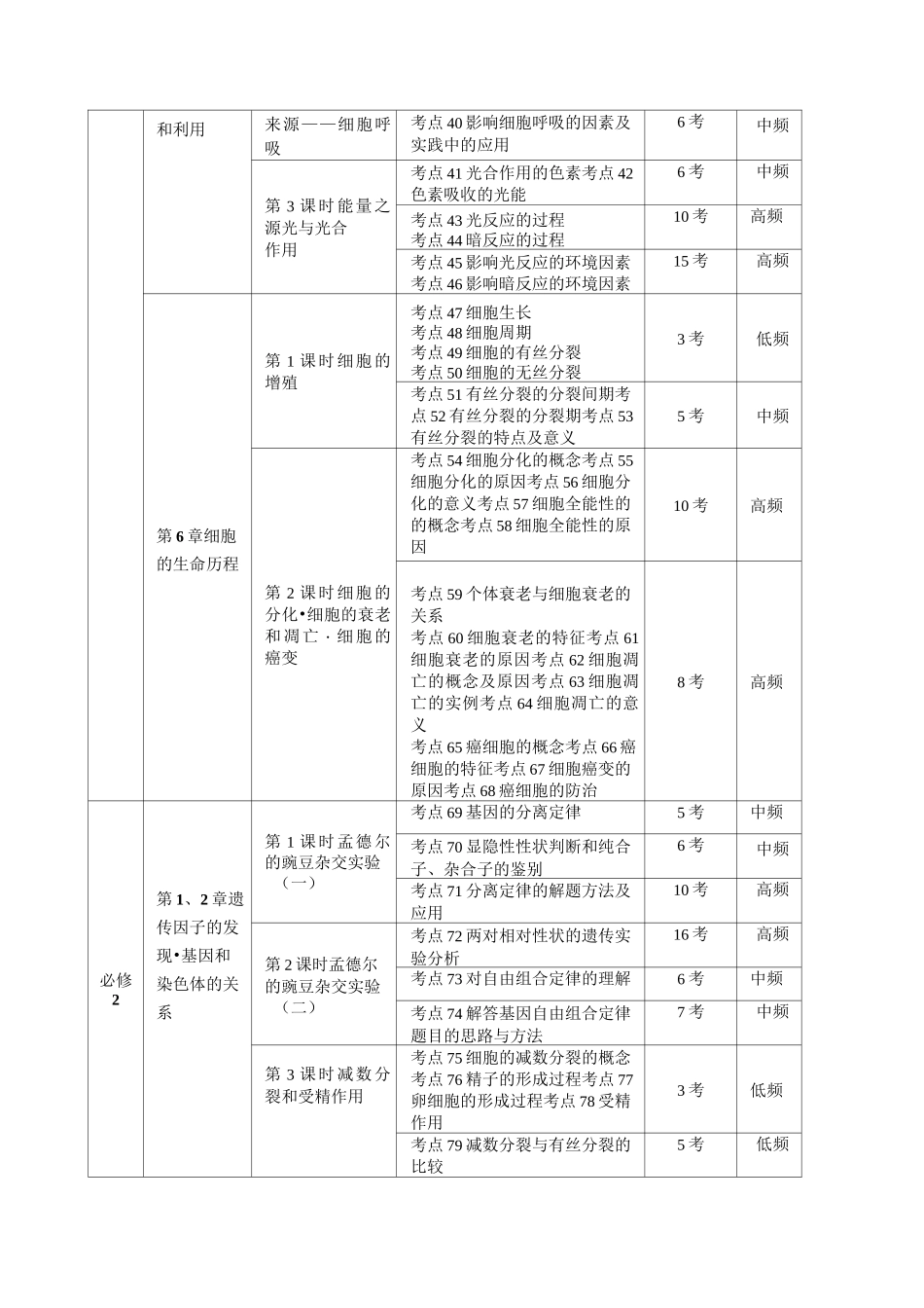 高考生物考点_第2页
