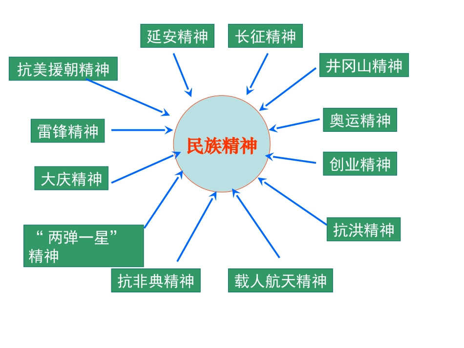 弘扬中华民族精神_第3页