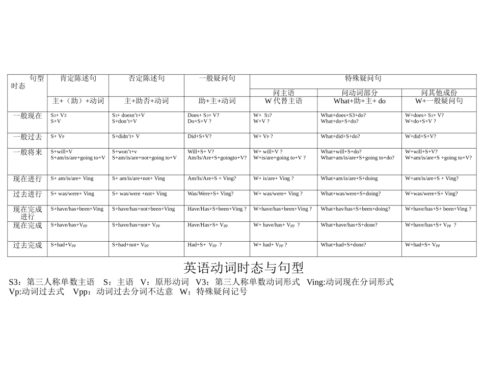 英语动词时态与句型_第1页