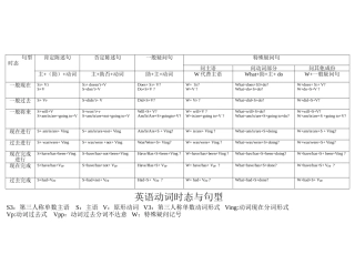 英语动词时态与句型