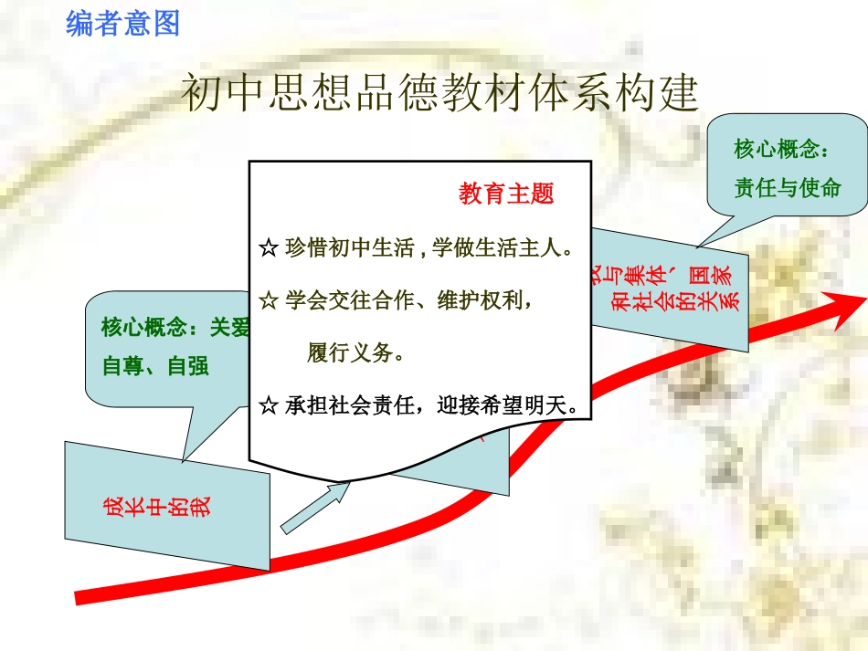 八年级思想品德上说课李梅云_第3页