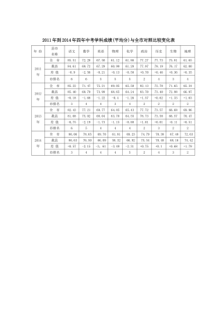 2011年到2014年四年中考学科成绩