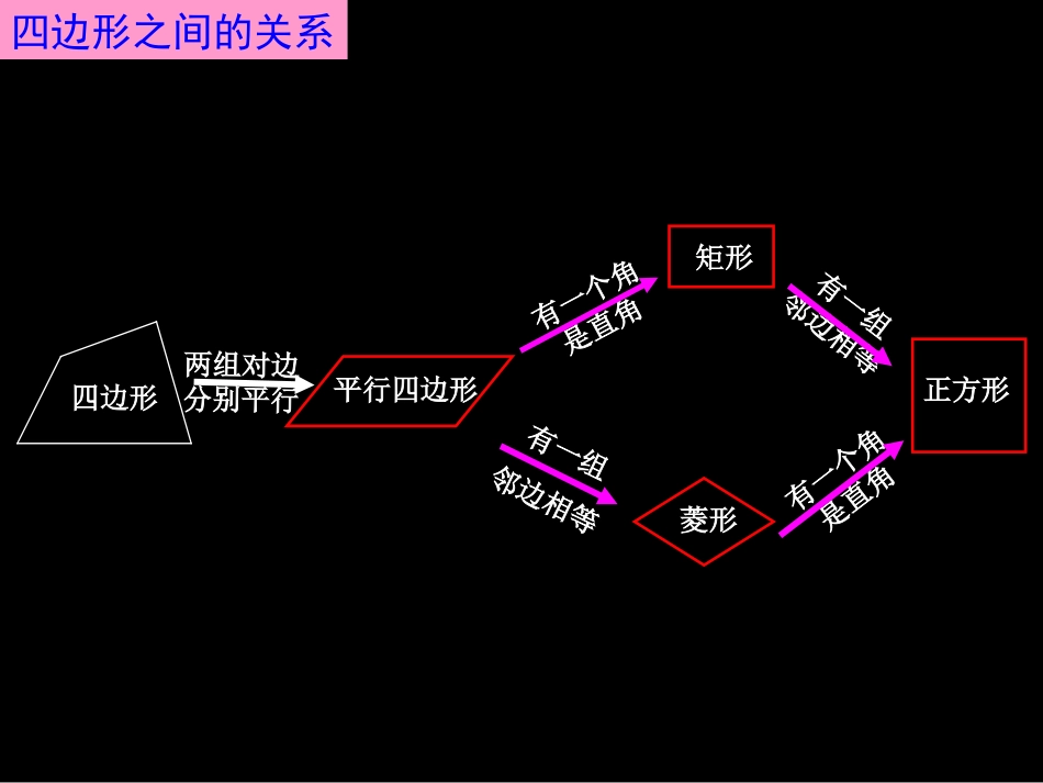 平行四边形和特殊四边形复习_第2页