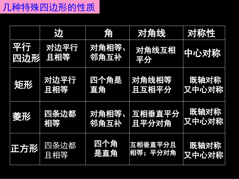平行四边形和特殊四边形复习_第3页