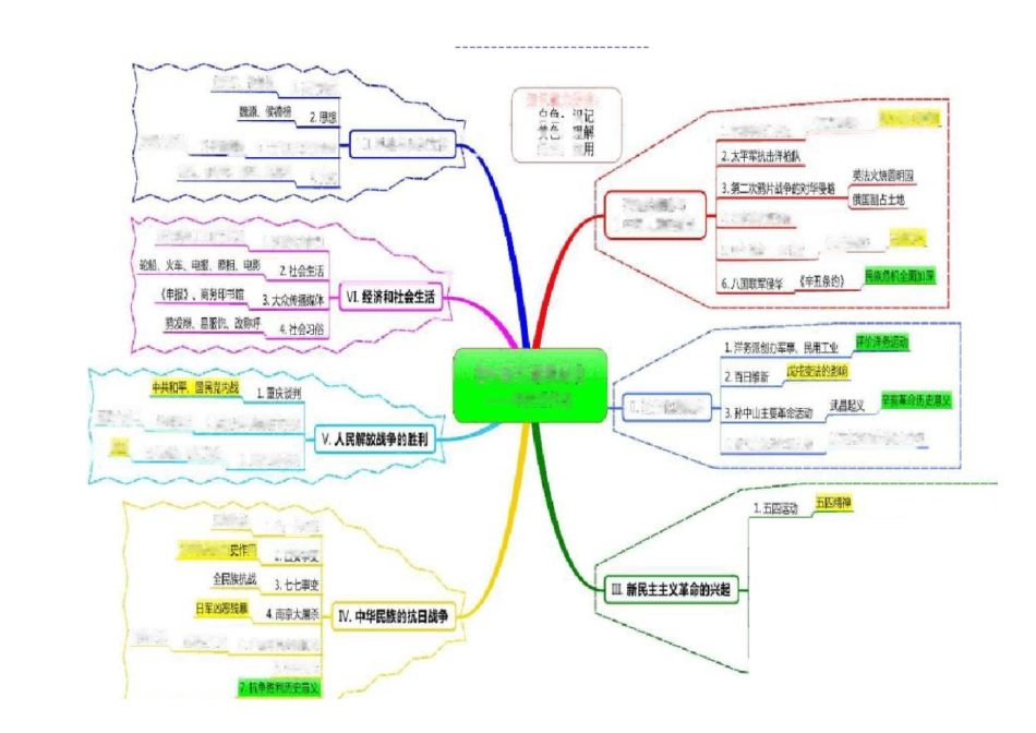 初中历史思维导图_第3页