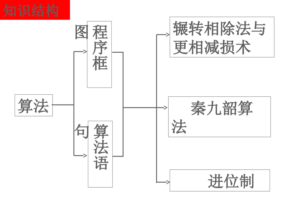 必修3_算法初步_第2页