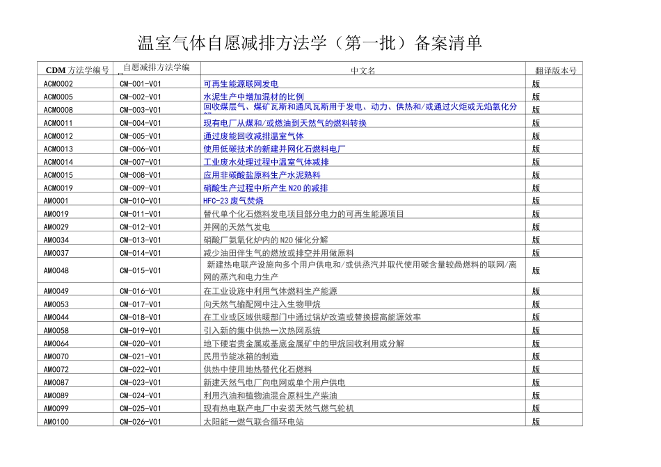 发改委温室气体自愿减排方法学_第1页