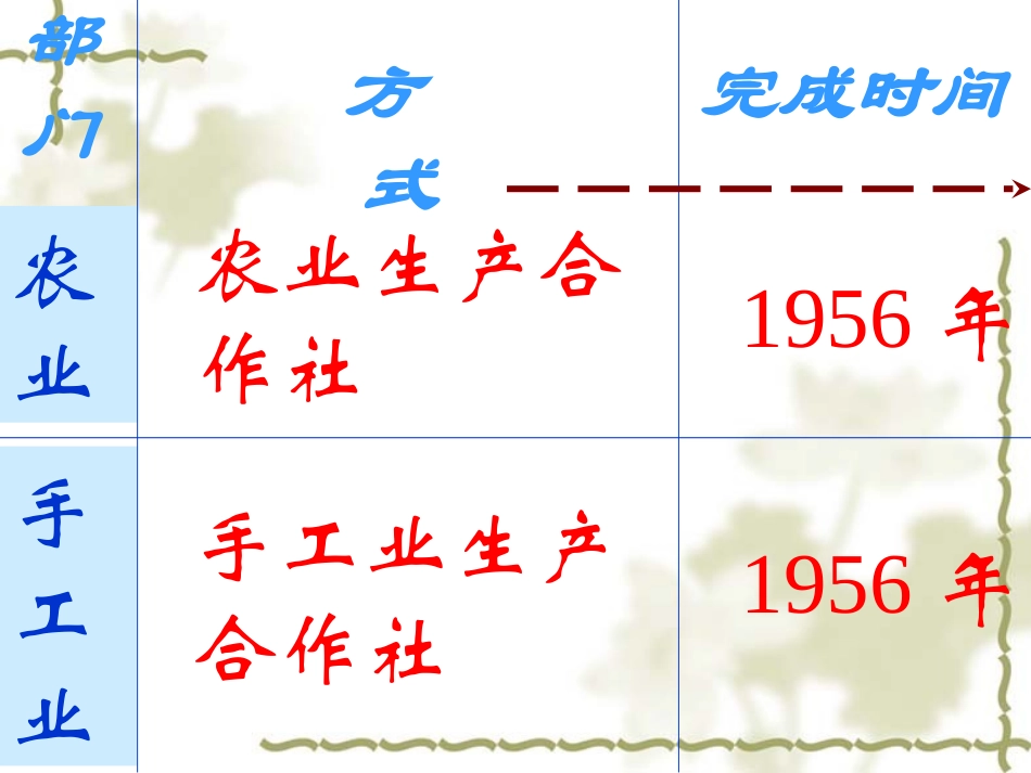 八年级历史下册第5课三大改造_第3页