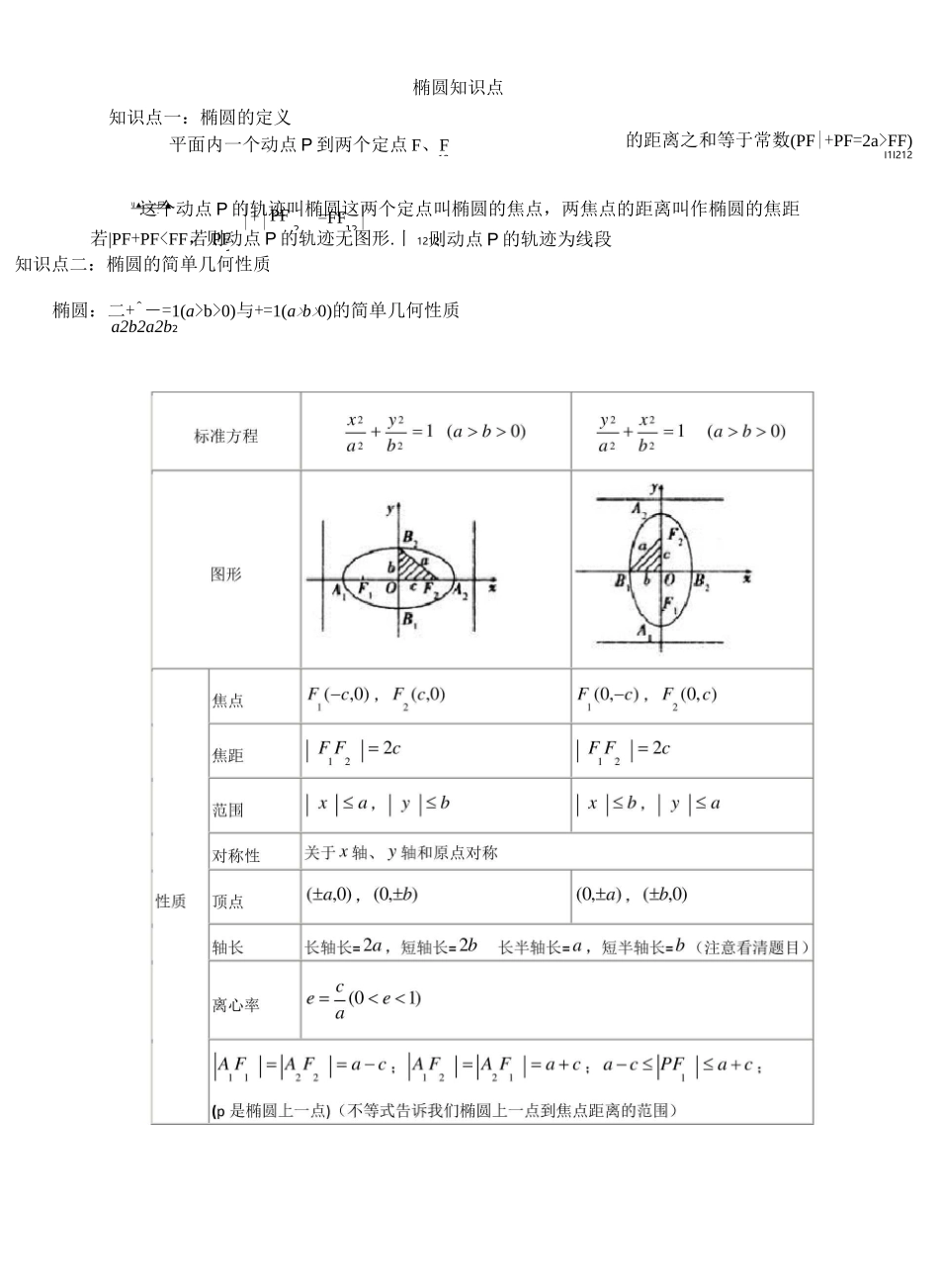 椭圆知识点总结43259_第1页