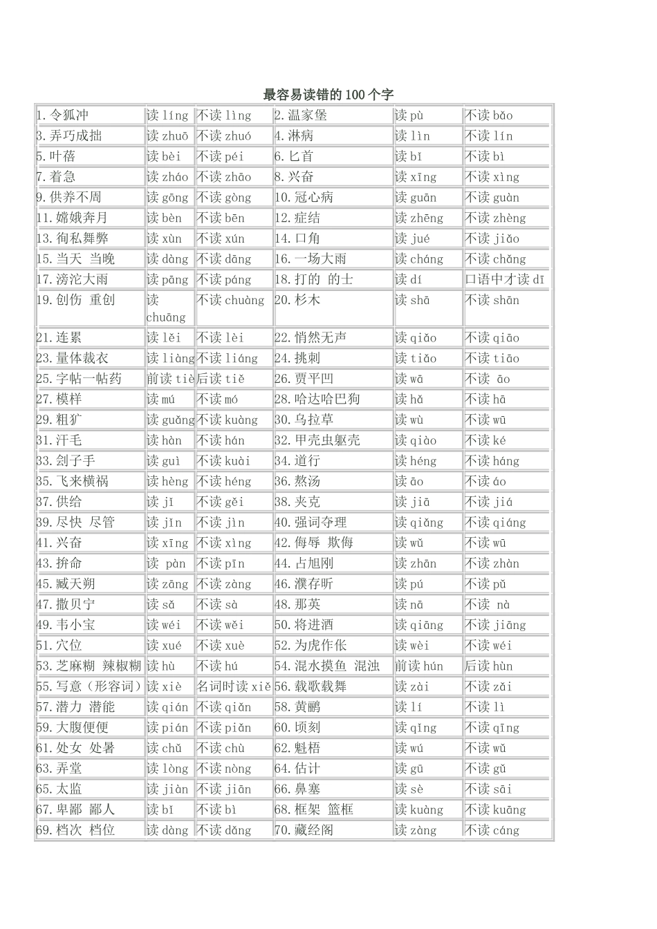 最容易读错的100个字_第1页
