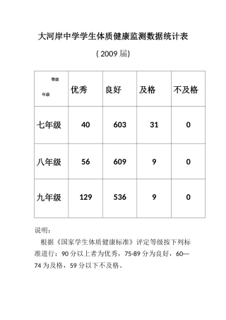 大河岸中学学生体质健康监测数据统计表(2009届）
