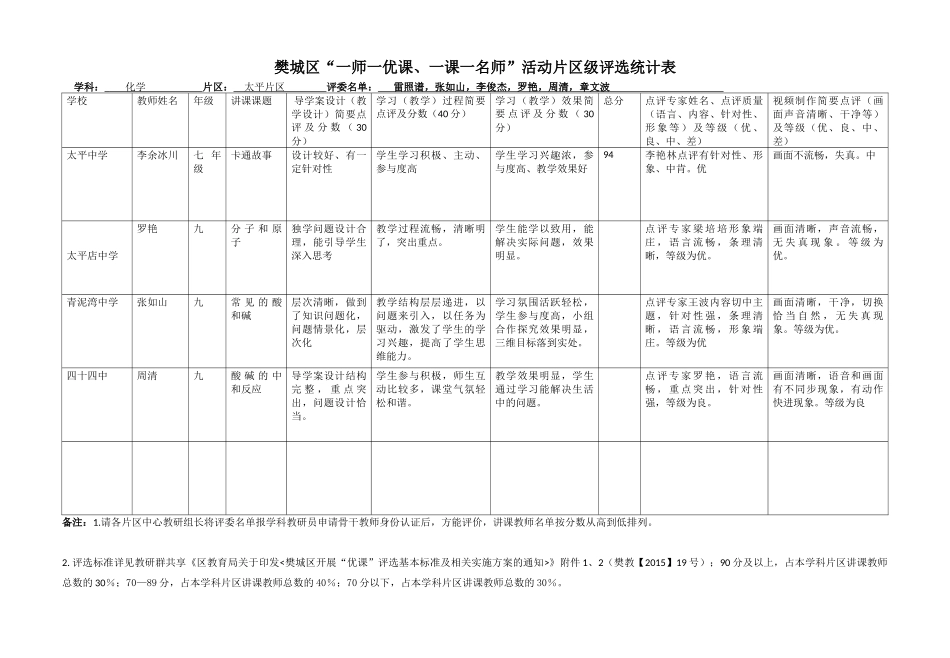樊城区“一师一优课，一课一名师”活动片区级评选统计表_第1页