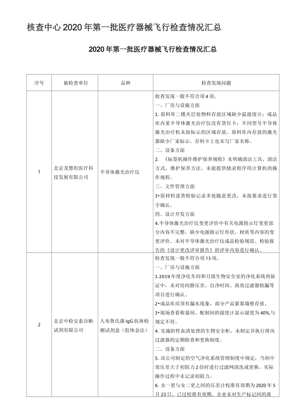 核查中心2020年第一批医疗器械飞行检查情况汇总_第1页