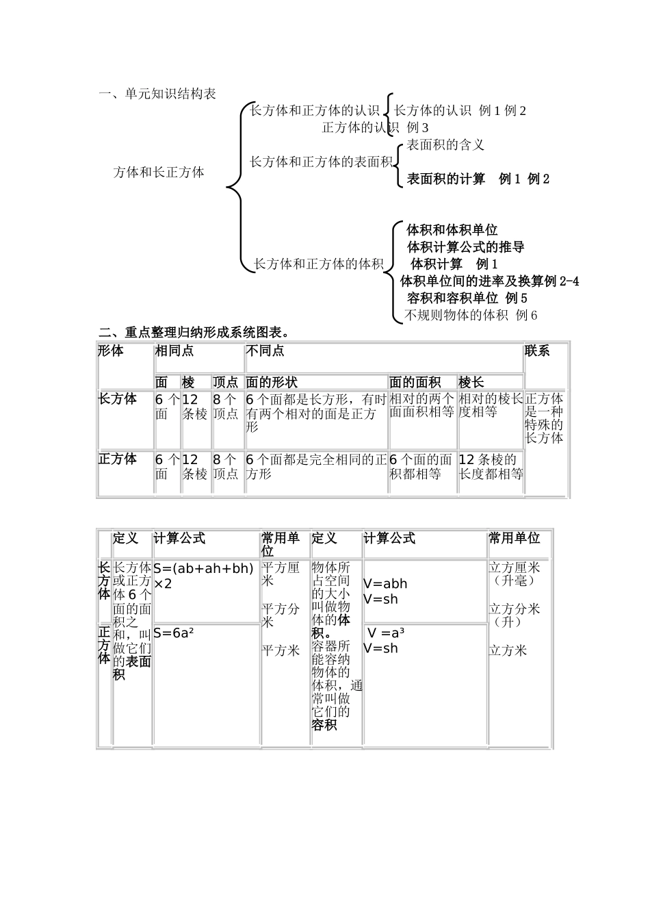长方体和正方体的知识结构图 (2)_第1页