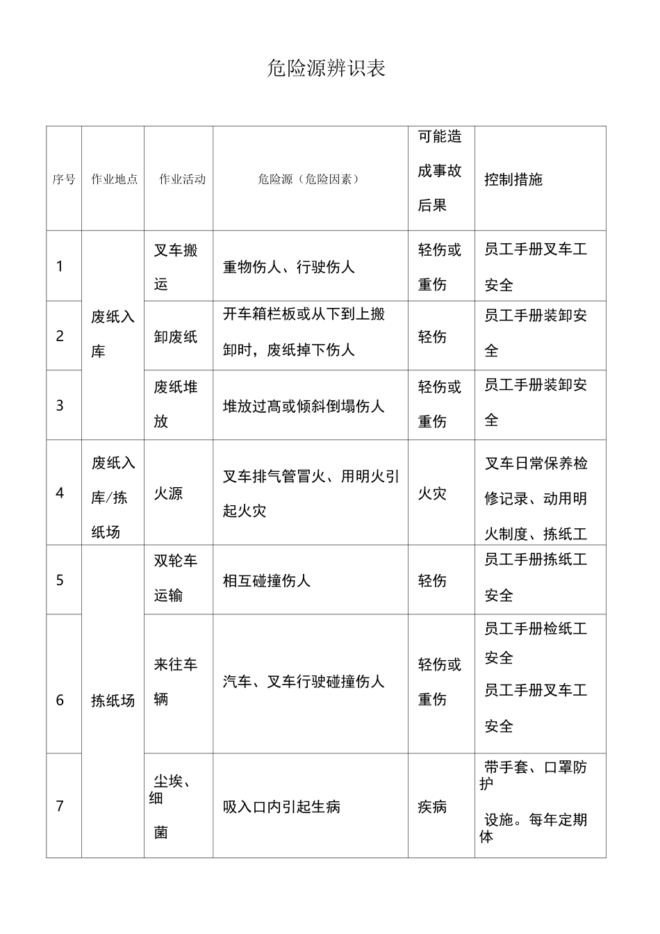 造纸企业危险源辨识表_第1页