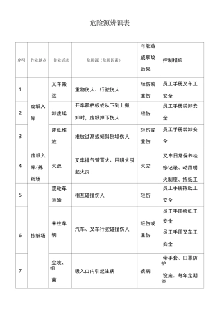 造纸企业危险源辨识表