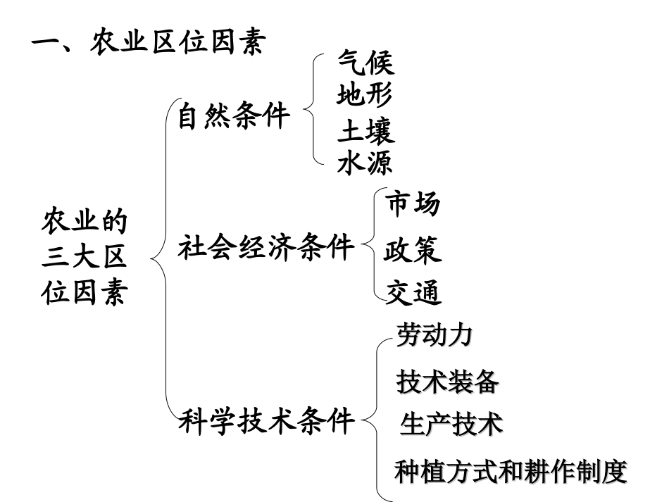 农业区位因素第二课时_第2页