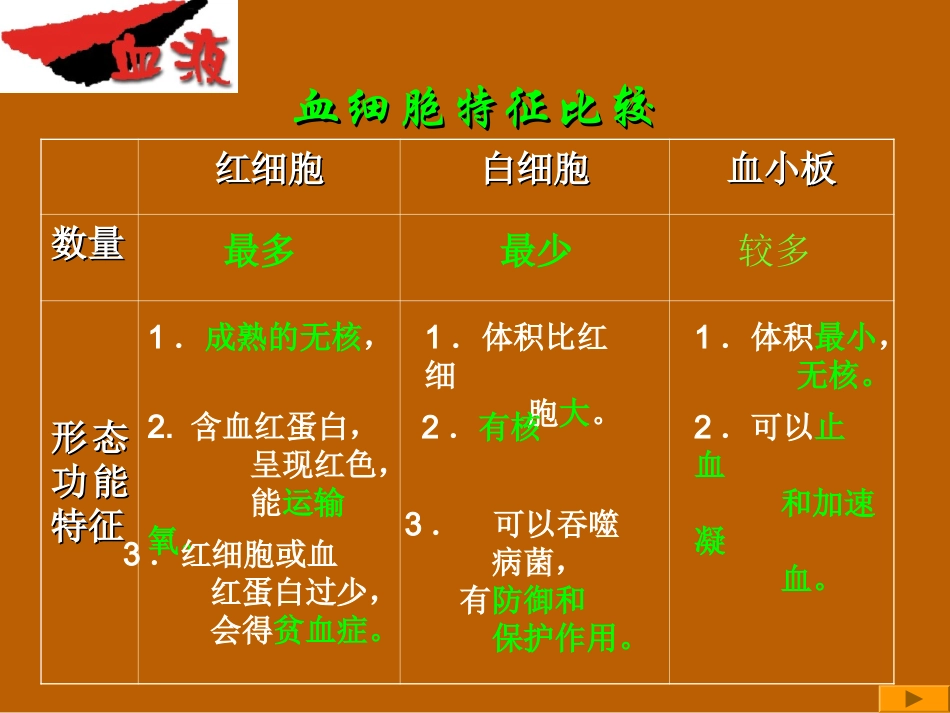 血液循环复习2015_第2页