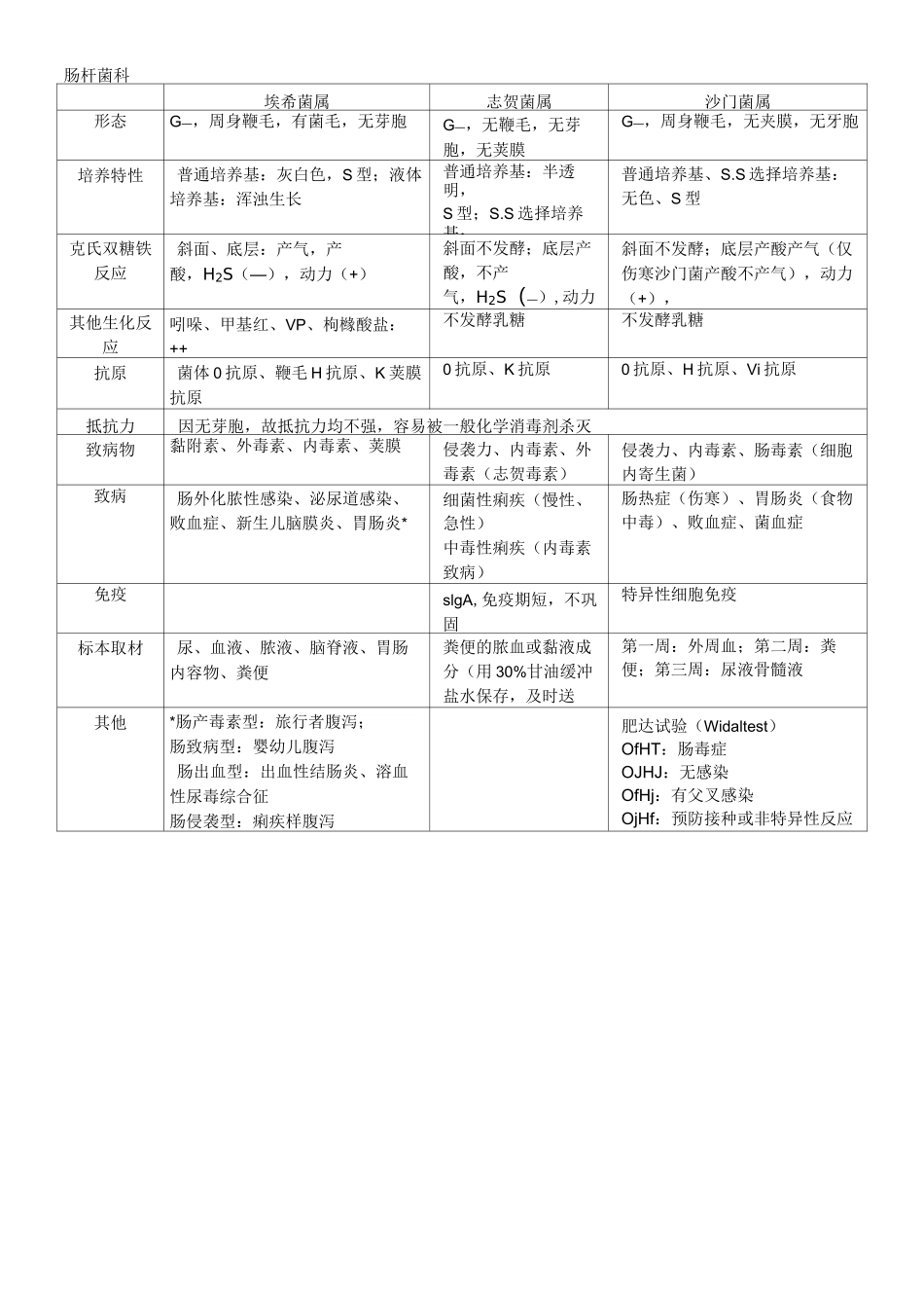 医学微生物学表格情况总结_第2页
