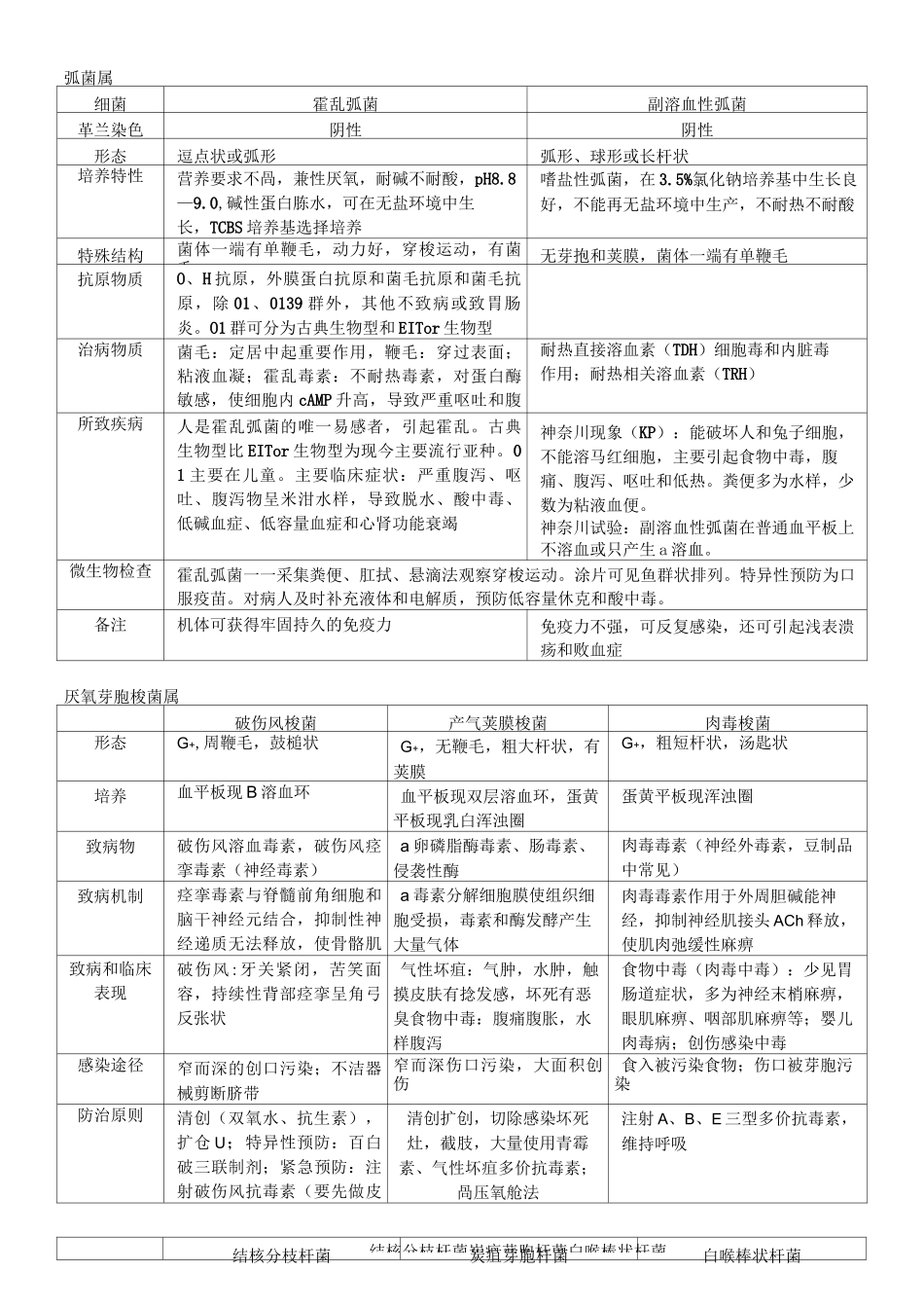 医学微生物学表格情况总结_第3页