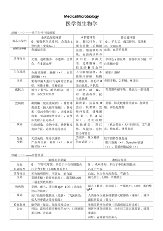 医学微生物学表格情况总结
