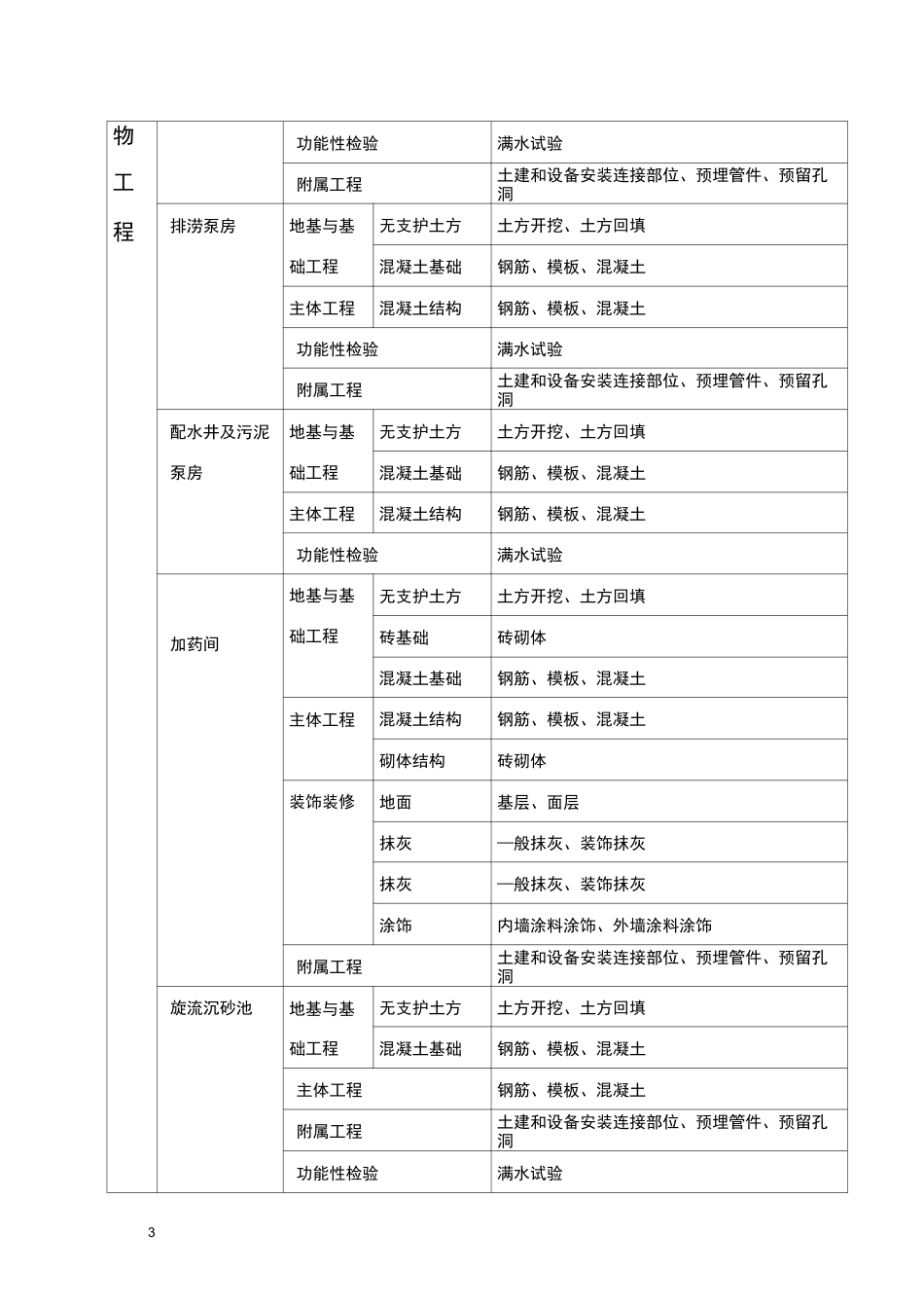 净水厂工程划分_第3页