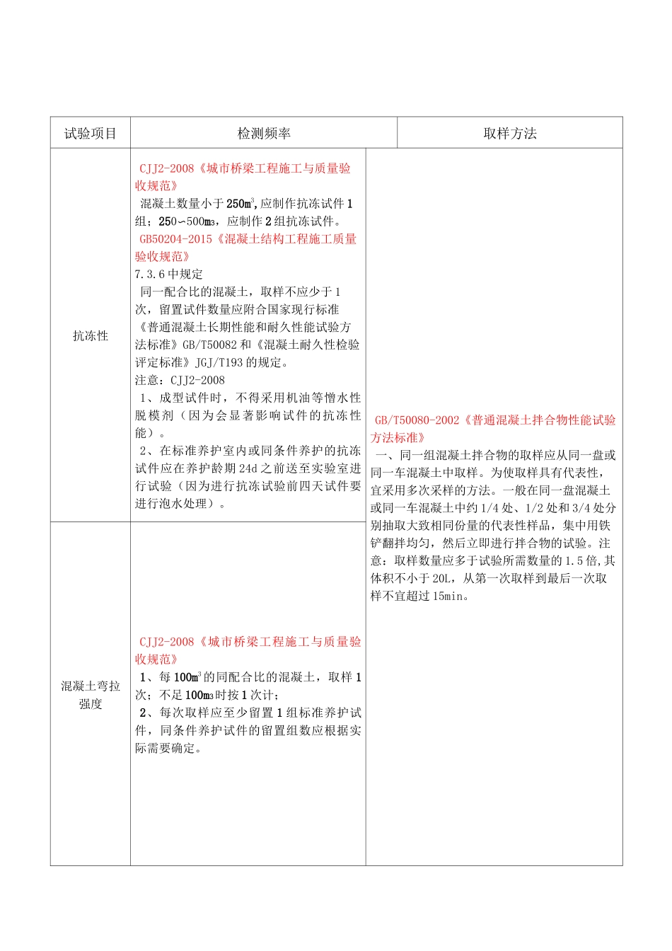 (市政实验标准)市政试验检测频率和取样方法最新_第2页
