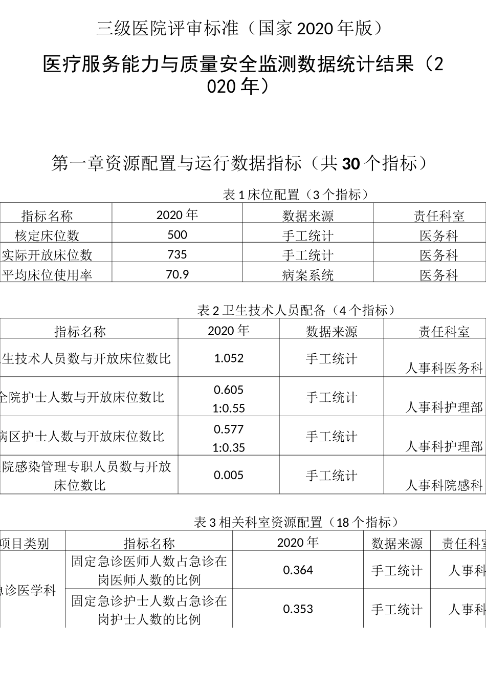 医疗服务能力与质量安全监测数据统计结果_第1页