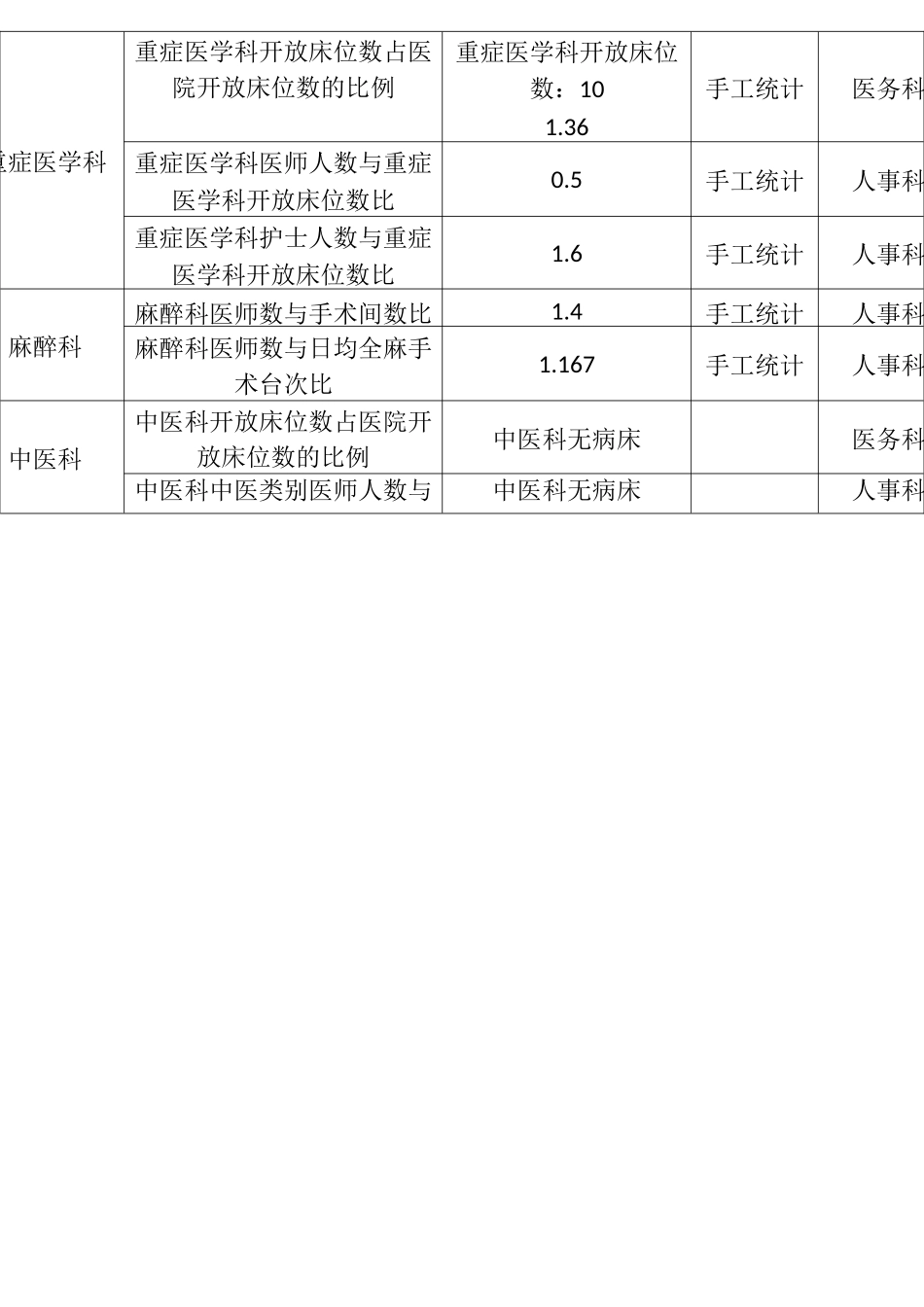 医疗服务能力与质量安全监测数据统计结果_第2页