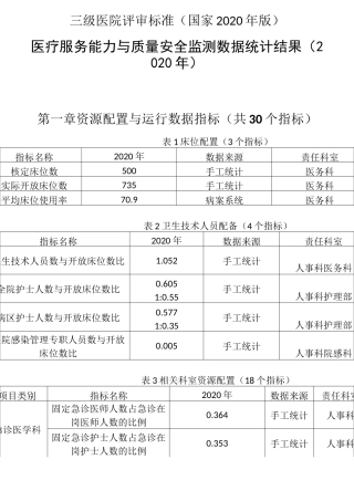医疗服务能力与质量安全监测数据统计结果
