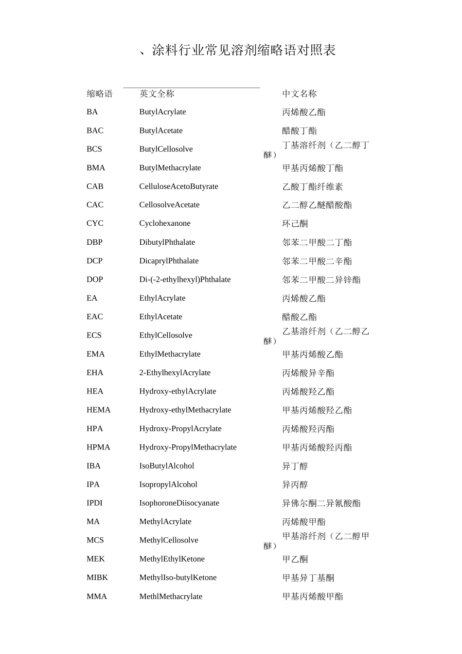 涂料常用溶剂的特性_第2页