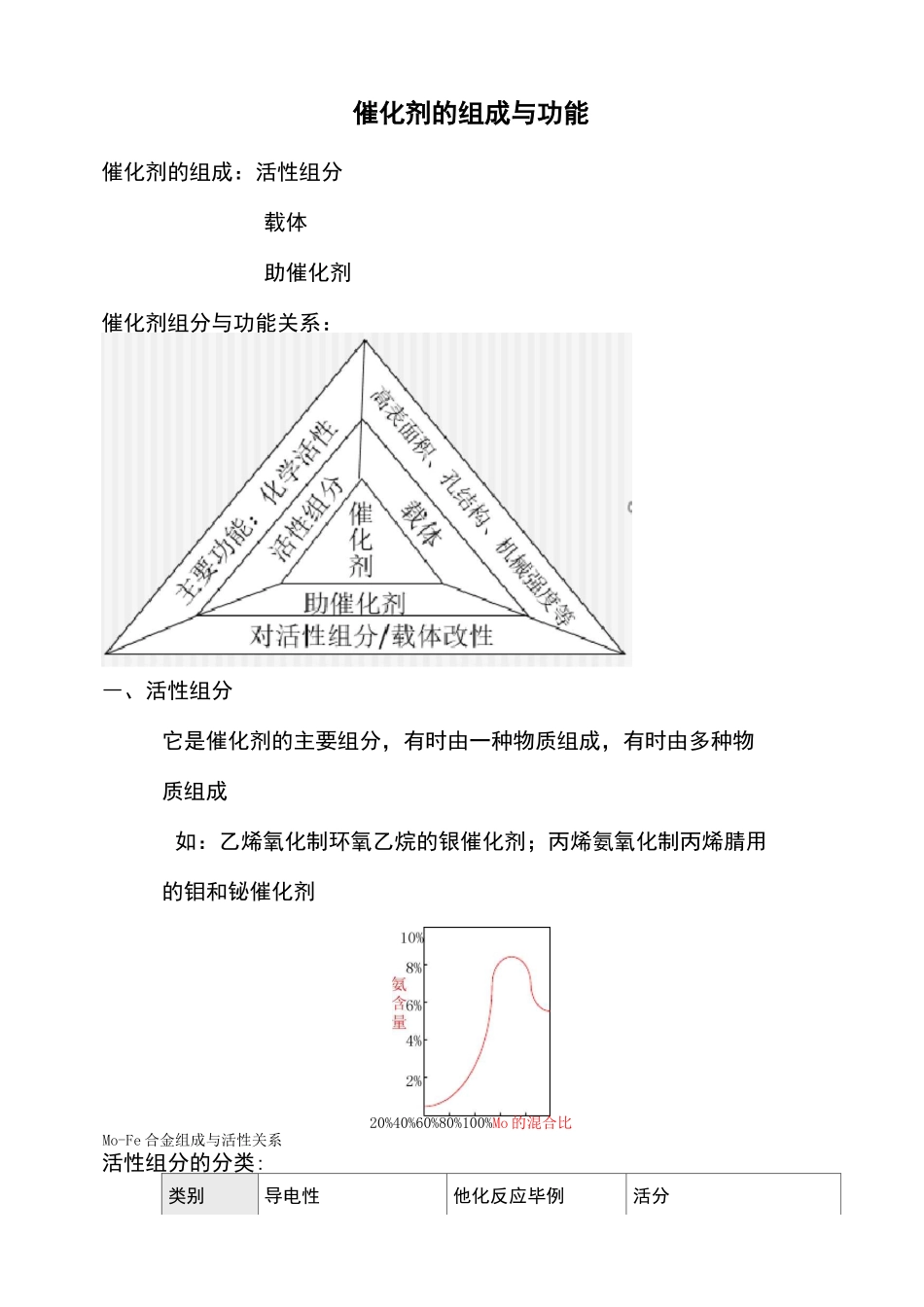 催化剂的组成与功能_第1页