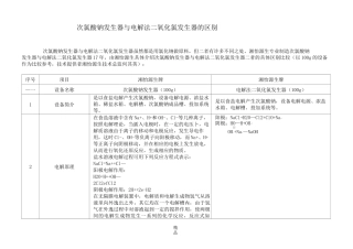次氯酸钠发生器与电解法二氧化氯发生器区别不同和比较