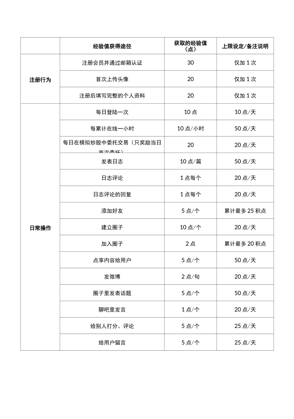 平台用户激励系统(等级+积分)(等级-积分)._第3页