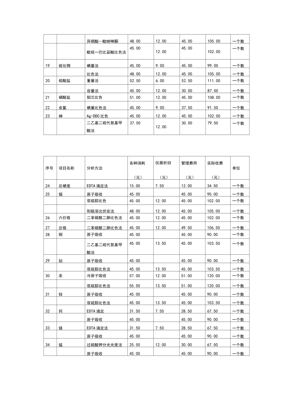 水质检测收费实用标准_第2页