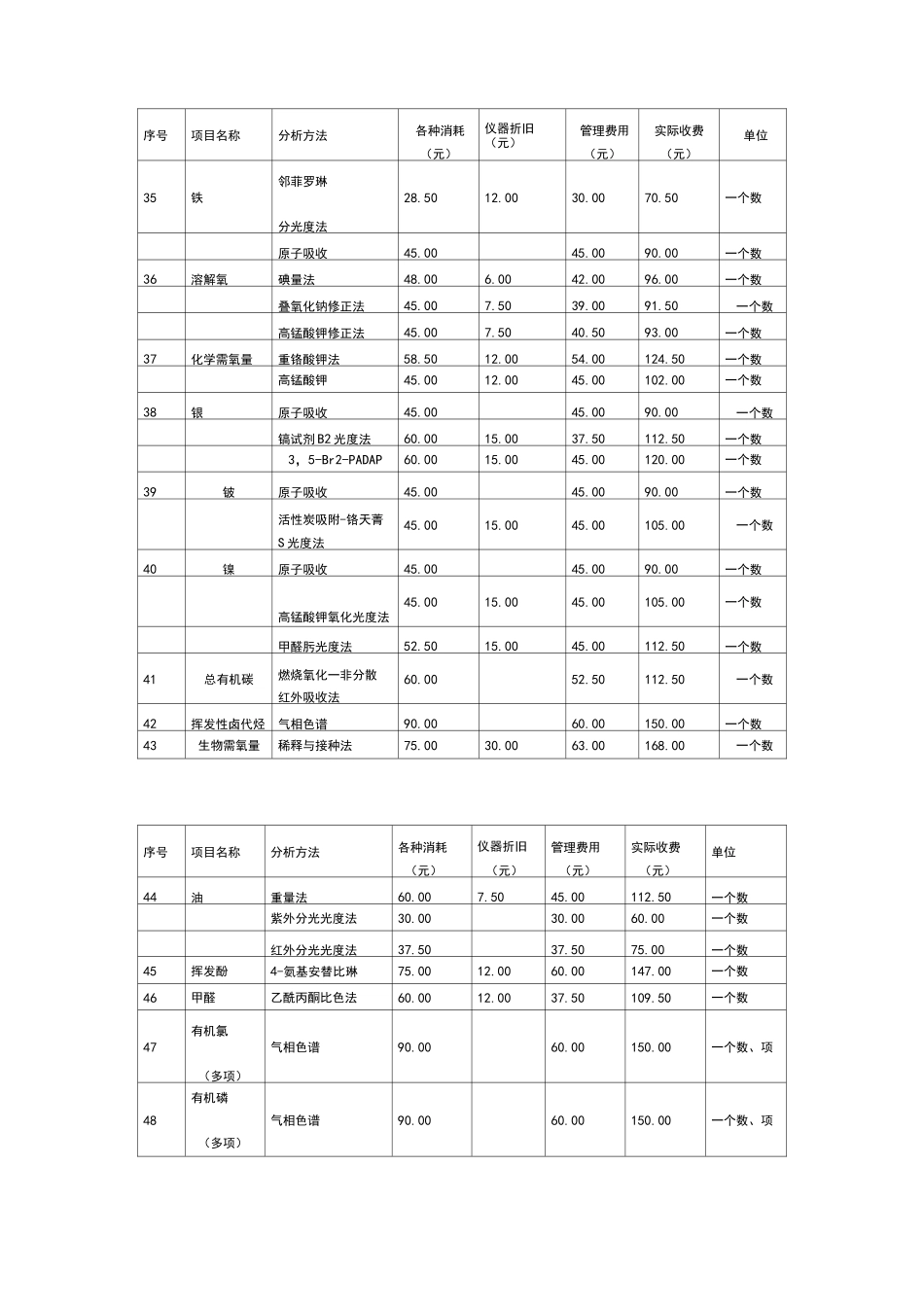 水质检测收费实用标准_第3页