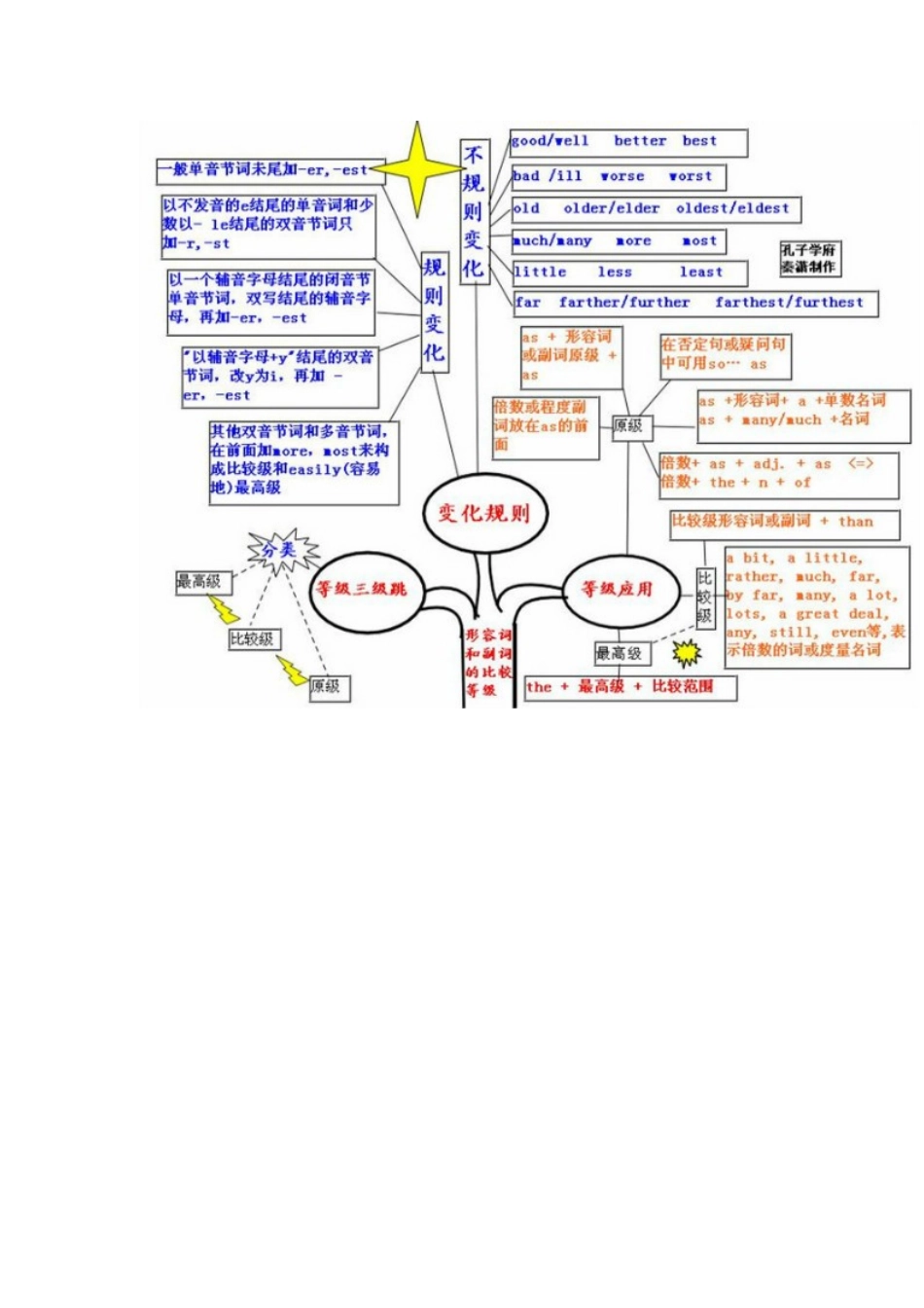 初中英语形容词，副词_第1页