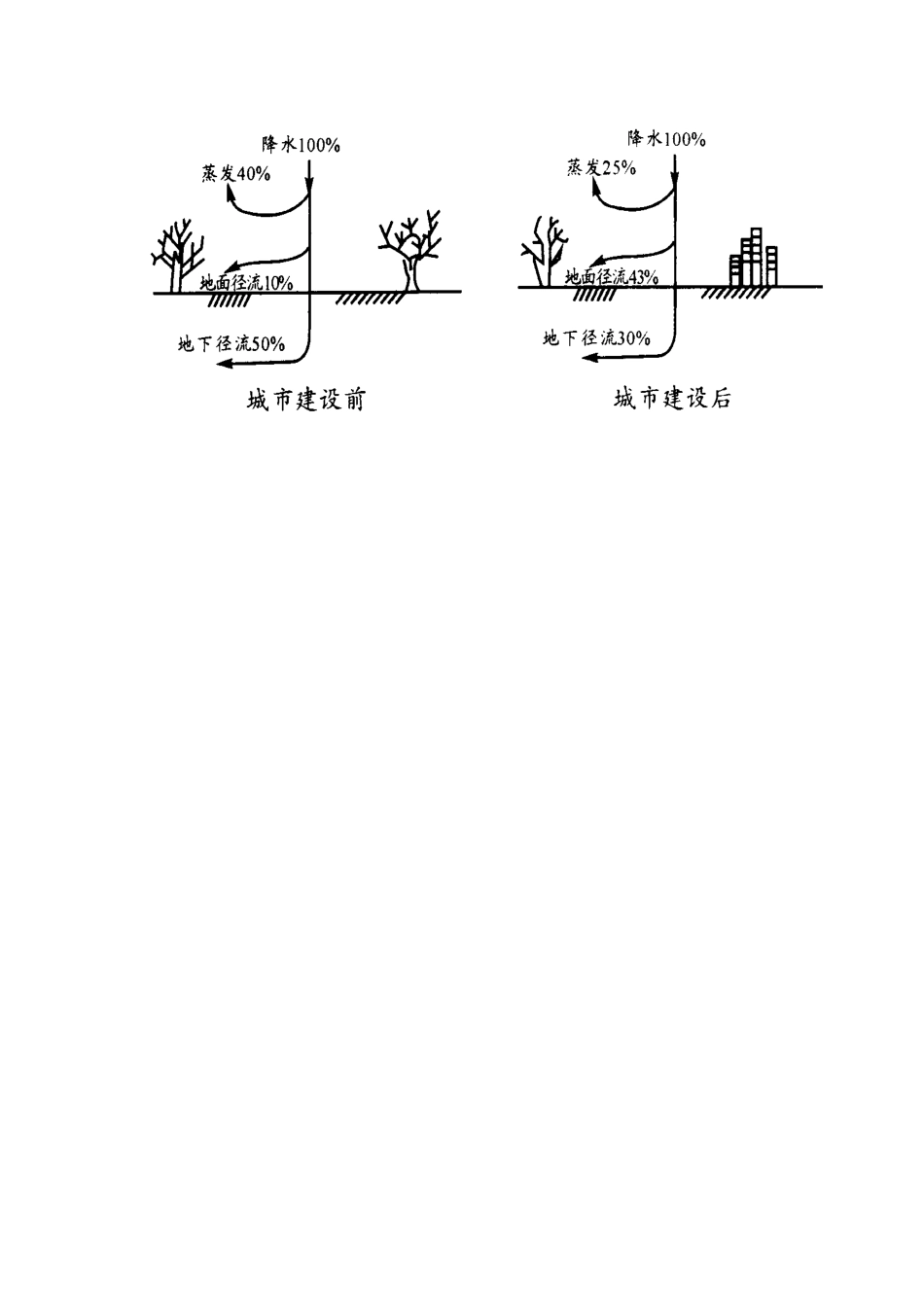城市建设前后水循环图_第1页