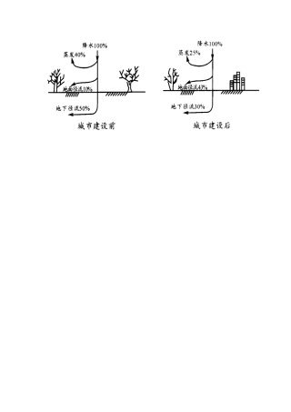 城市建设前后水循环图