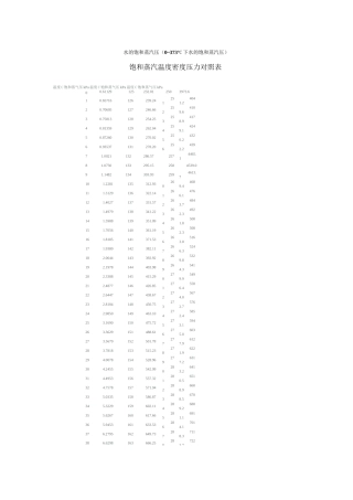 饱和蒸汽、过热蒸汽压力与温度、密度对照表