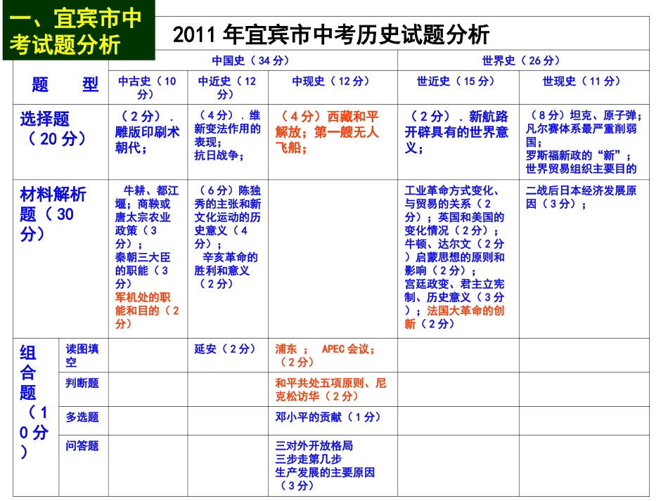 2015年初三历史中考考纲与试题研究_第3页