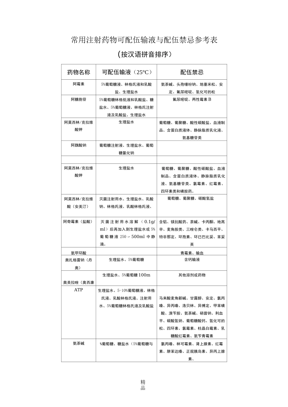 常用注射药物可配伍输液与配伍禁忌参考表_第1页