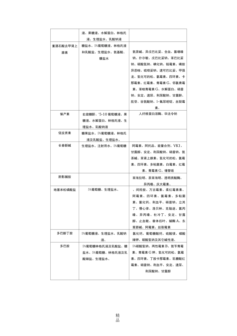 常用注射药物可配伍输液与配伍禁忌参考表_第3页